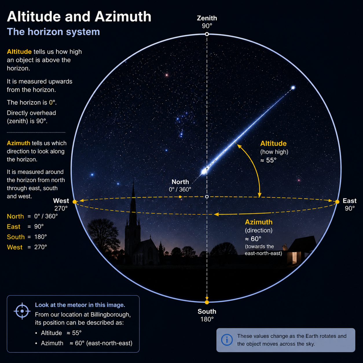 Diagram showing altitude and azimuth using a meteor observed above Billingborough Observatory